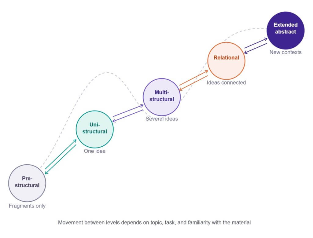 solo taxonomy for teachers
