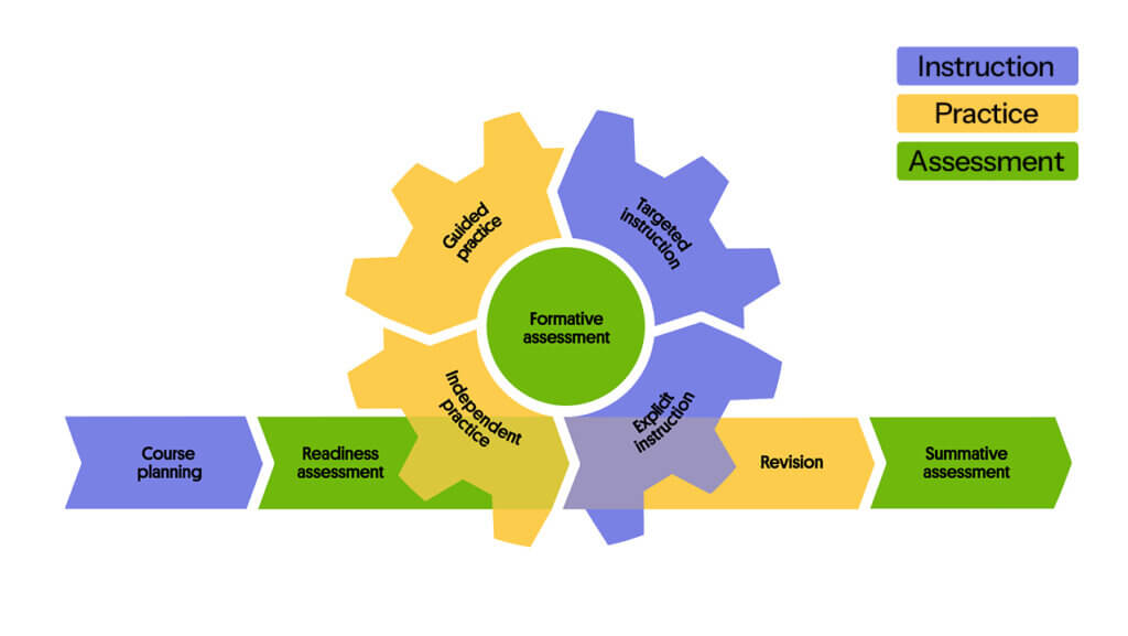 Education Perfect Learning Cycle diagram showing instruction, practice and assessment as one connected loop